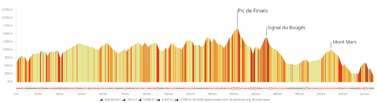 Courbe de dénivelés du chemin de Stevenson