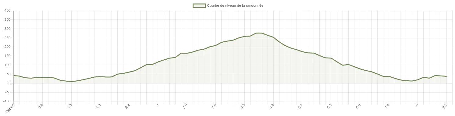 Courbe de dénivelé pour le promontoire Stromboli 290 m