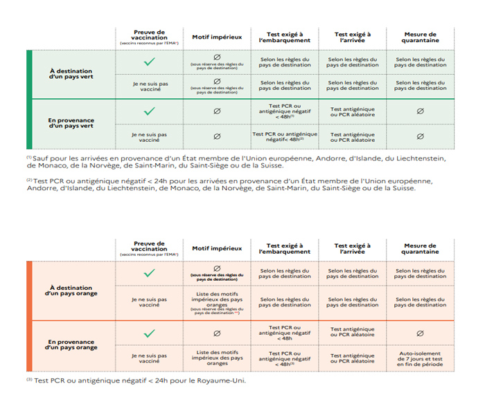 regles de voyage en Europe - Covid janvier 2022