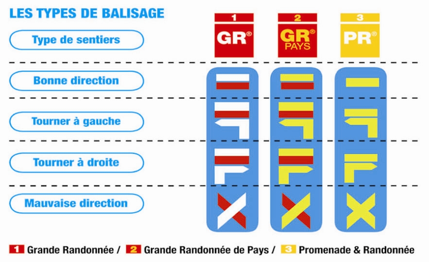 Balisage de randonnée - Fédération Française de Randonnée pédestre